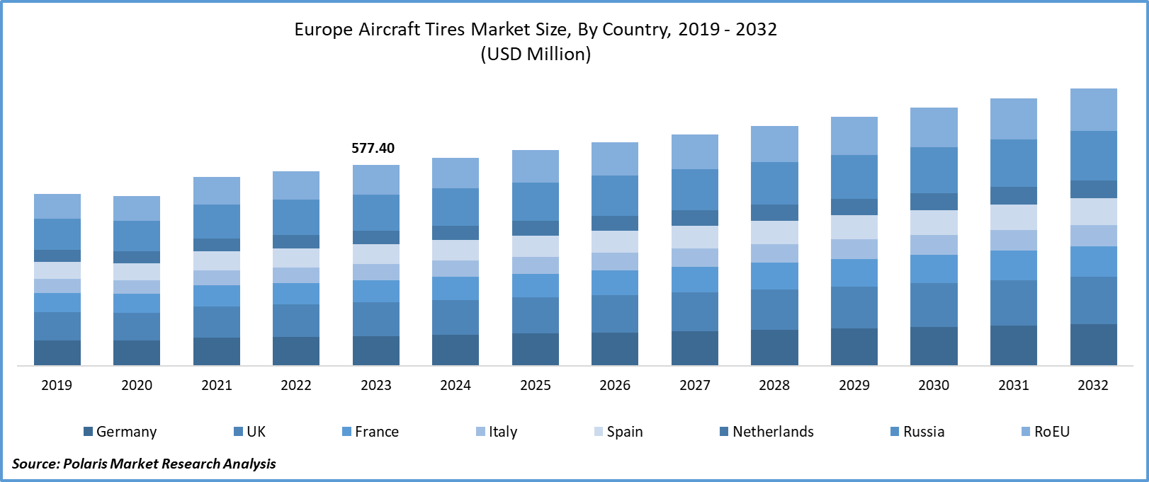 Europe Aircraft Tires Market Size